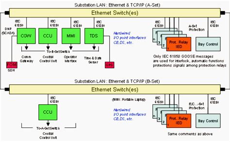 iec 61850